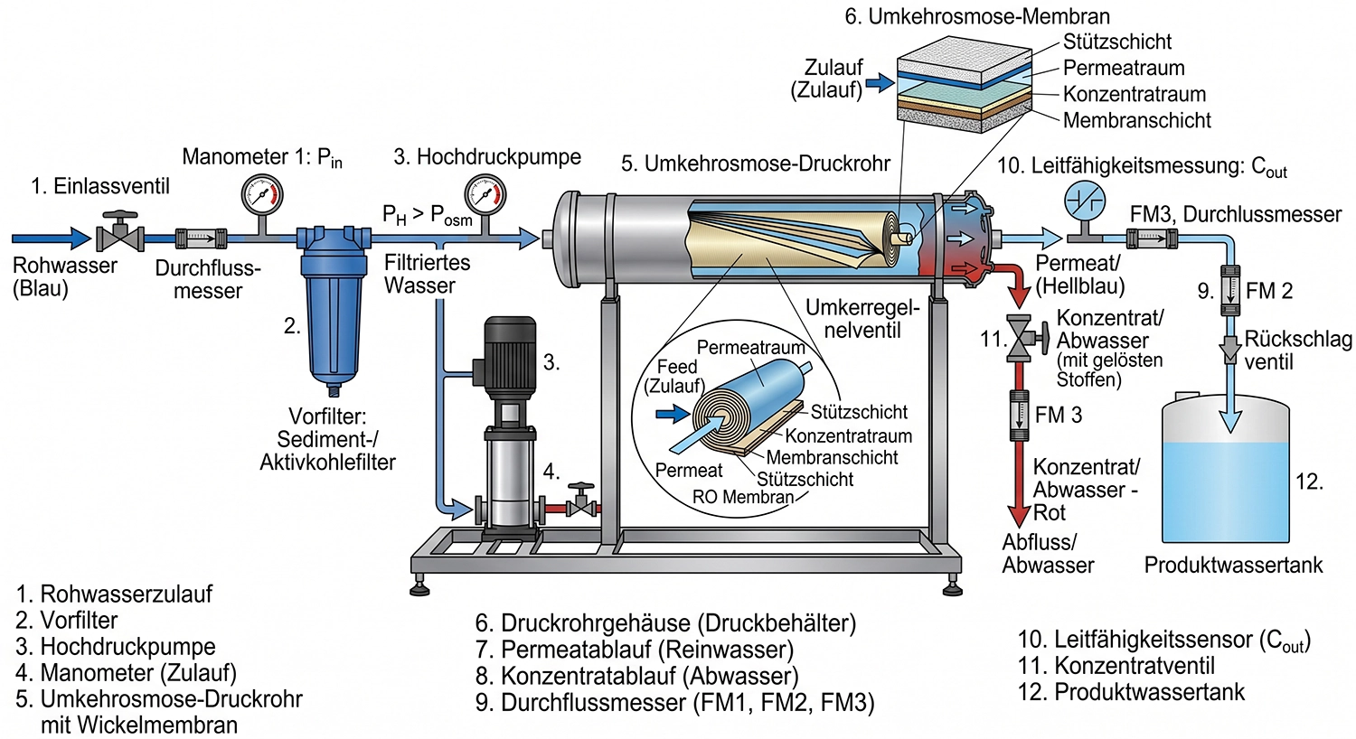 Schematische Darstellung einer Umkehrosmose-Anlage mit Membran